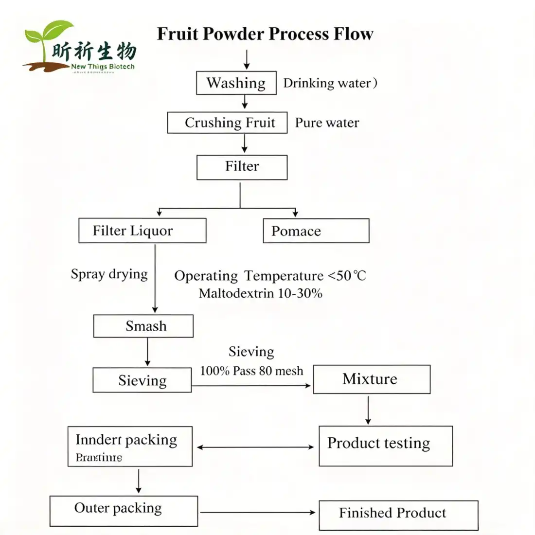 flow chart for dried lemon juice powder flow chart for dried lemon juice powder