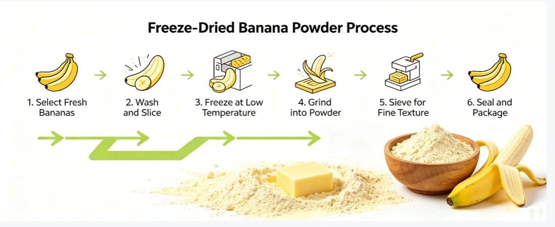 flow chart for Organic Freeze Dried Banana Powder